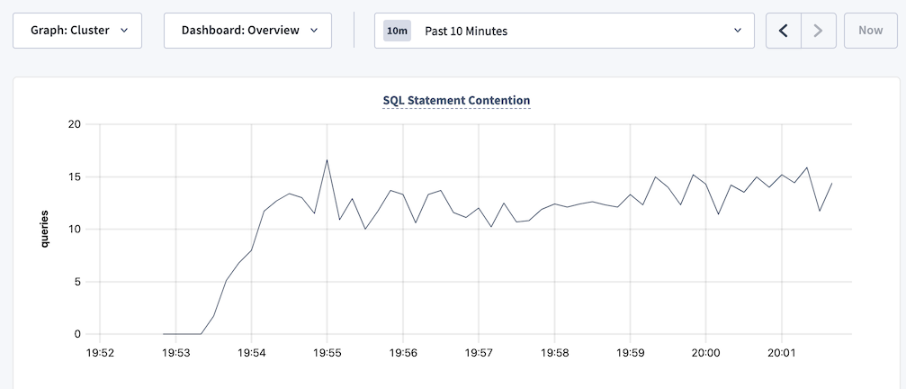 SQL Statement Contention graph in the DB Console